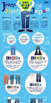 Infographic unraveling the history of Japanese jeans LP design (Diagnosis, Matching, and Summary / Shades of blue / Manga) PC version