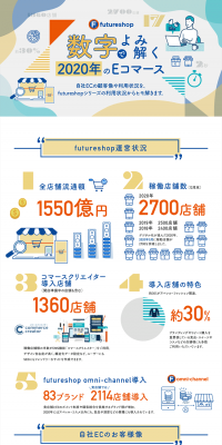 Understanding E-commerce in 2020 through Numbers LP design (Internet service / White-based / Trust and Safety) PC version