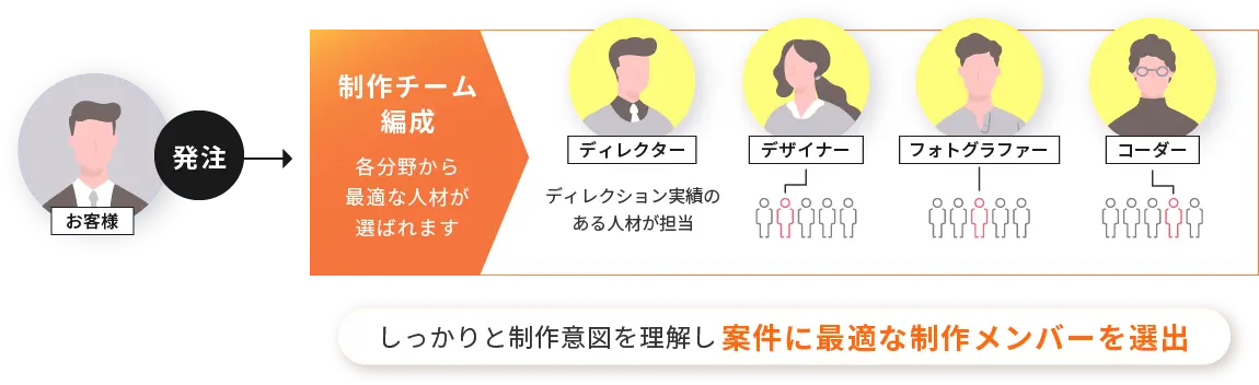 しっかりと制作意図を理解し案件に最適な制作メンバーを選出