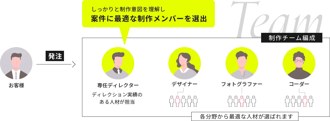 制作意図を理解し案件に最適な制作メンバーを選出
